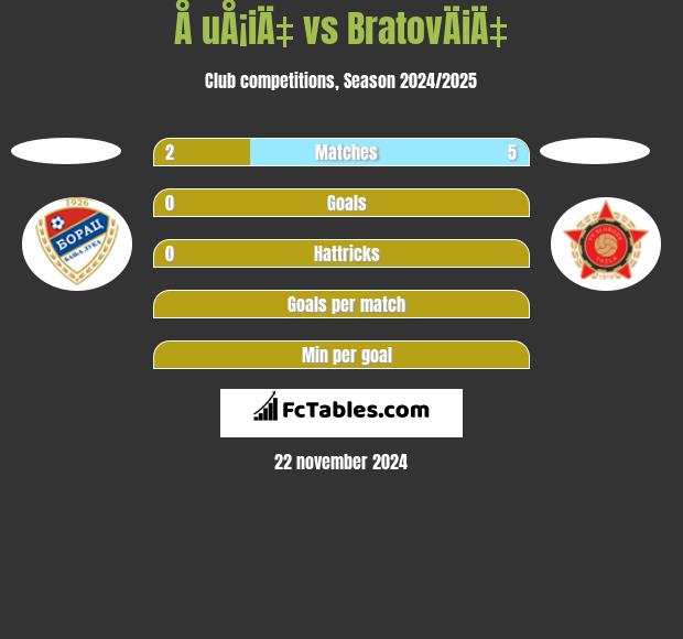 Å uÅ¡iÄ‡ vs BratovÄiÄ‡ h2h player stats