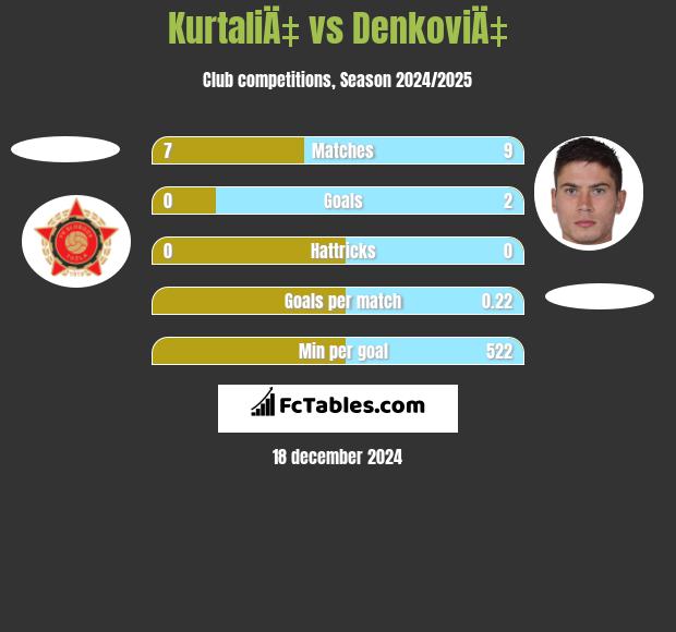 KurtaliÄ‡ vs DenkoviÄ‡ h2h player stats