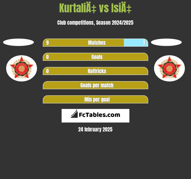 KurtaliÄ‡ vs IsiÄ‡ h2h player stats