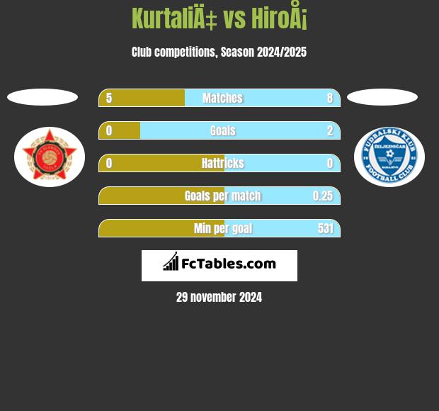 KurtaliÄ‡ vs HiroÅ¡ h2h player stats