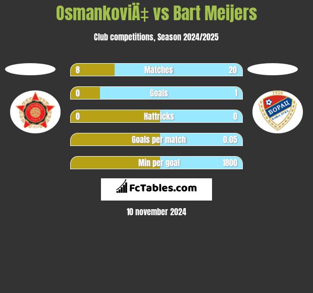 OsmankoviÄ‡ vs Bart Meijers h2h player stats