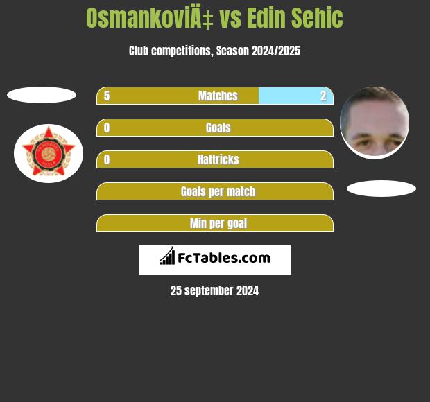 OsmankoviÄ‡ vs Edin Sehic h2h player stats