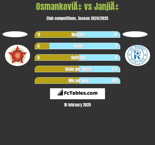 OsmankoviÄ‡ vs JanjiÄ‡ h2h player stats