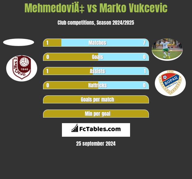 MehmedoviÄ‡ vs Marko Vukcevic h2h player stats