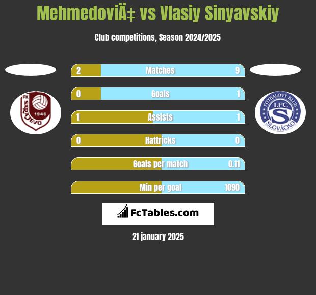 MehmedoviÄ‡ vs Vlasiy Sinyavskiy h2h player stats