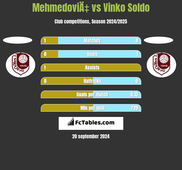 MehmedoviÄ‡ vs Vinko Soldo h2h player stats