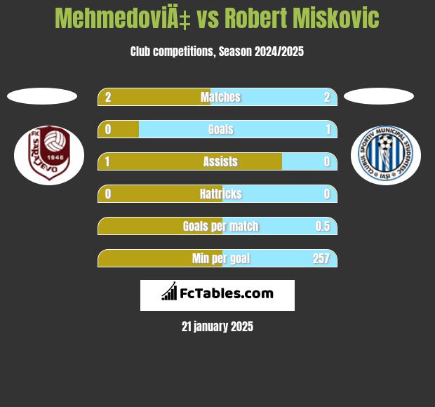 MehmedoviÄ‡ vs Robert Miskovic h2h player stats