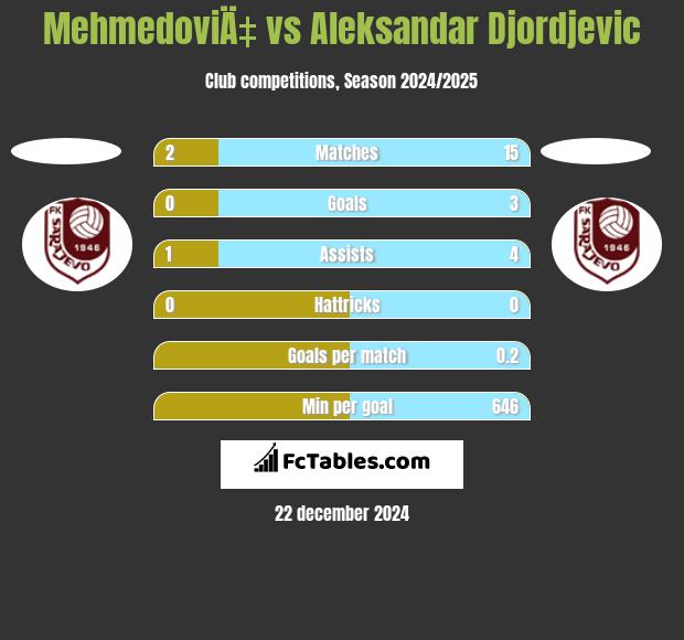 MehmedoviÄ‡ vs Aleksandar Djordjevic h2h player stats