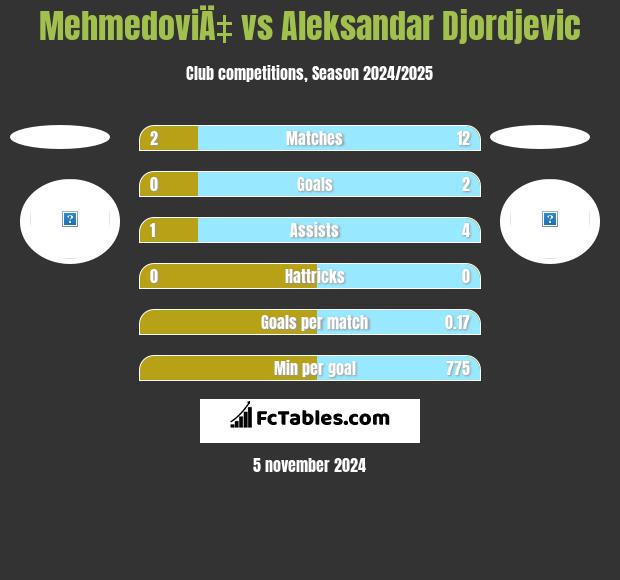 MehmedoviÄ‡ vs Aleksandar Djordjevic h2h player stats