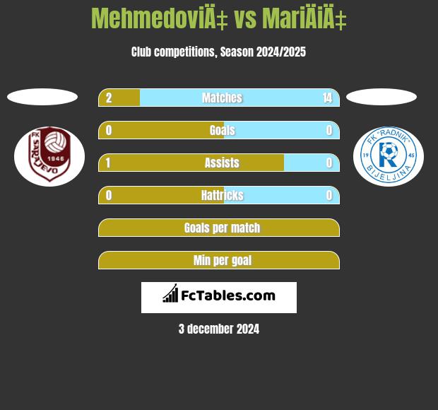 MehmedoviÄ‡ vs MariÄiÄ‡ h2h player stats