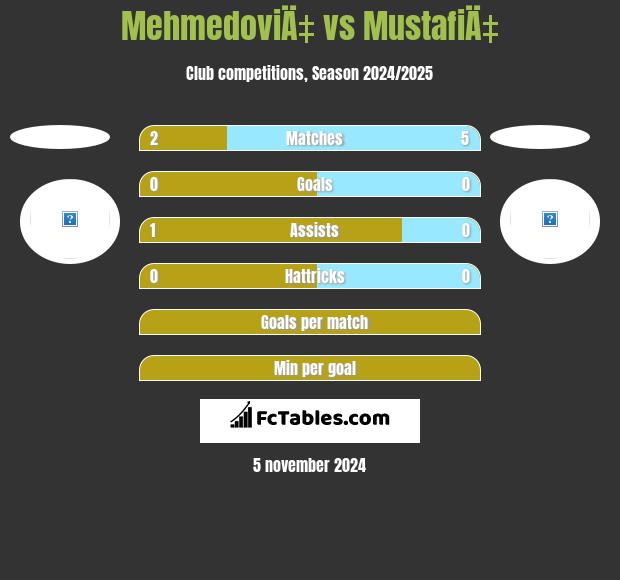 MehmedoviÄ‡ vs MustafiÄ‡ h2h player stats