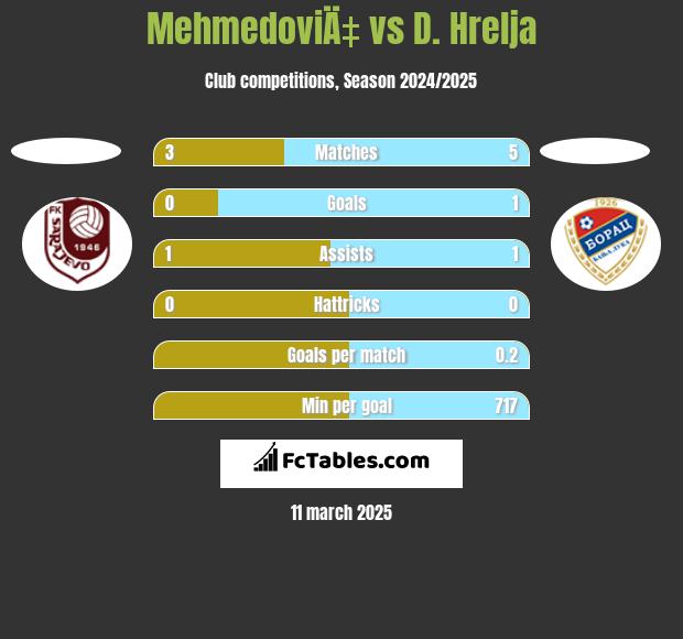 MehmedoviÄ‡ vs D. Hrelja h2h player stats