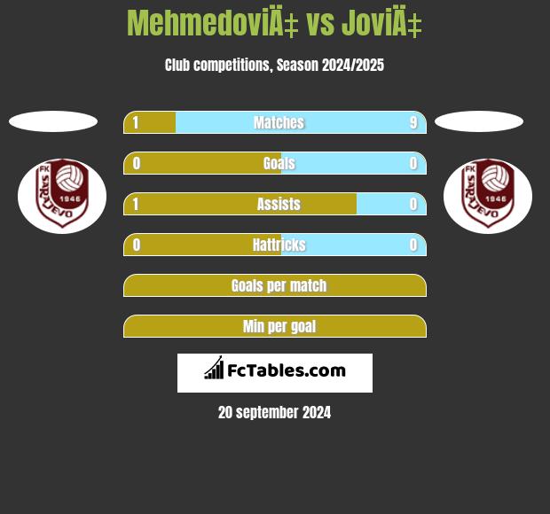 MehmedoviÄ‡ vs JoviÄ‡ h2h player stats