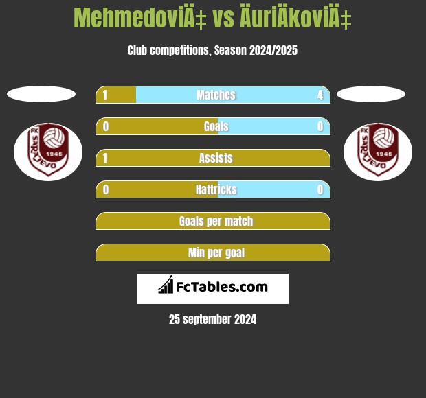 MehmedoviÄ‡ vs ÄuriÄkoviÄ‡ h2h player stats