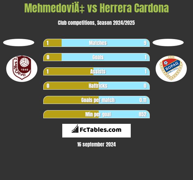 MehmedoviÄ‡ vs Herrera Cardona h2h player stats