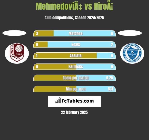 MehmedoviÄ‡ vs HiroÅ¡ h2h player stats