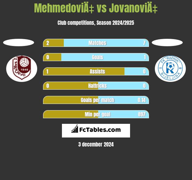 MehmedoviÄ‡ vs JovanoviÄ‡ h2h player stats