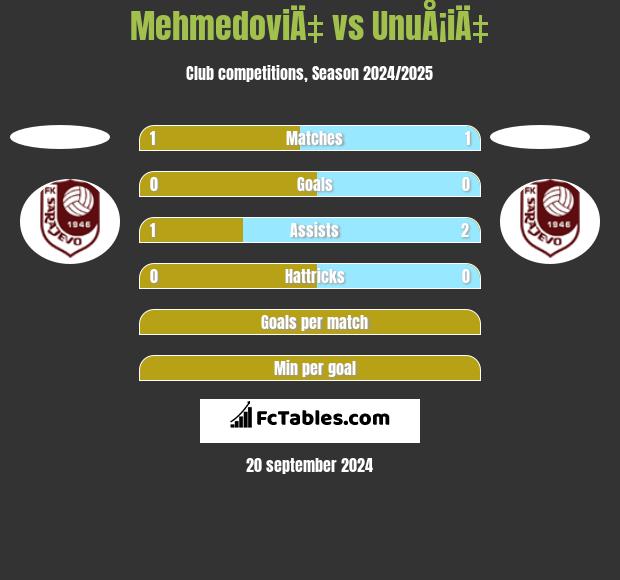 MehmedoviÄ‡ vs UnuÅ¡iÄ‡ h2h player stats