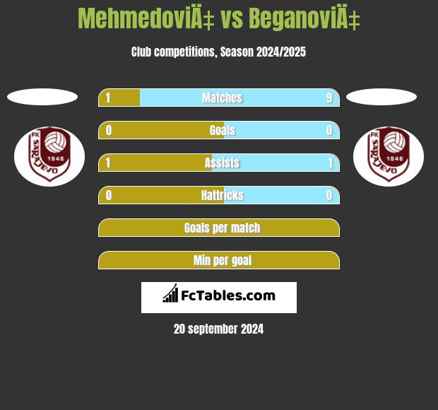 MehmedoviÄ‡ vs BeganoviÄ‡ h2h player stats