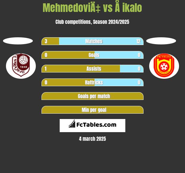 MehmedoviÄ‡ vs Å ikalo h2h player stats