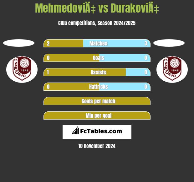 MehmedoviÄ‡ vs DurakoviÄ‡ h2h player stats