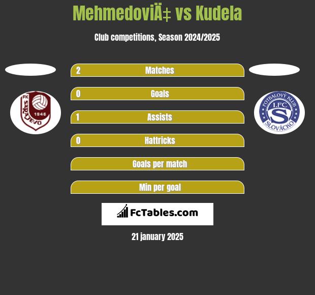 MehmedoviÄ‡ vs Kudela h2h player stats