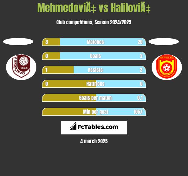 MehmedoviÄ‡ vs HaliloviÄ‡ h2h player stats