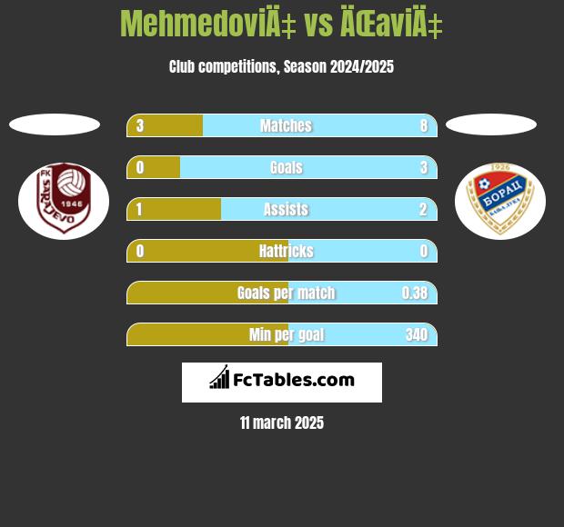 MehmedoviÄ‡ vs ÄŒaviÄ‡ h2h player stats