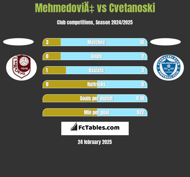 MehmedoviÄ‡ vs Cvetanoski h2h player stats