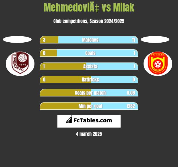 MehmedoviÄ‡ vs Milak h2h player stats