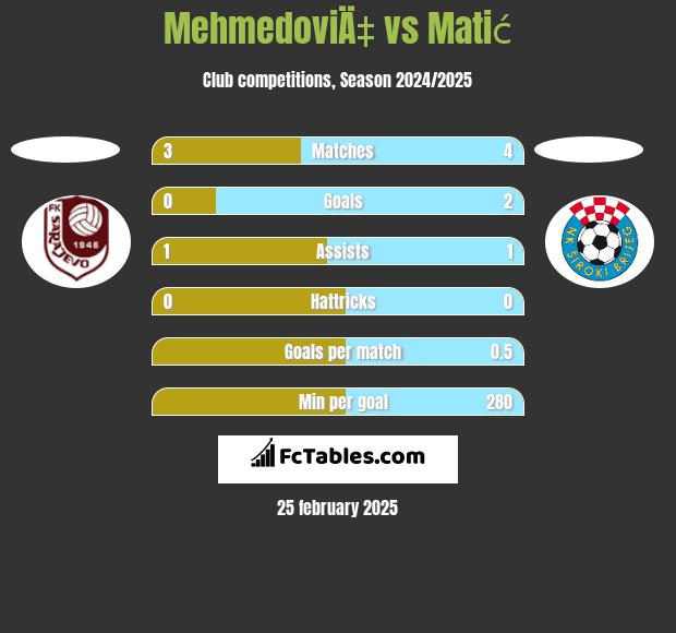 MehmedoviÄ‡ vs Matić h2h player stats