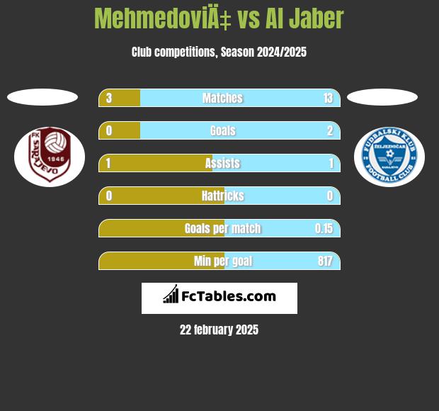 MehmedoviÄ‡ vs Al Jaber h2h player stats