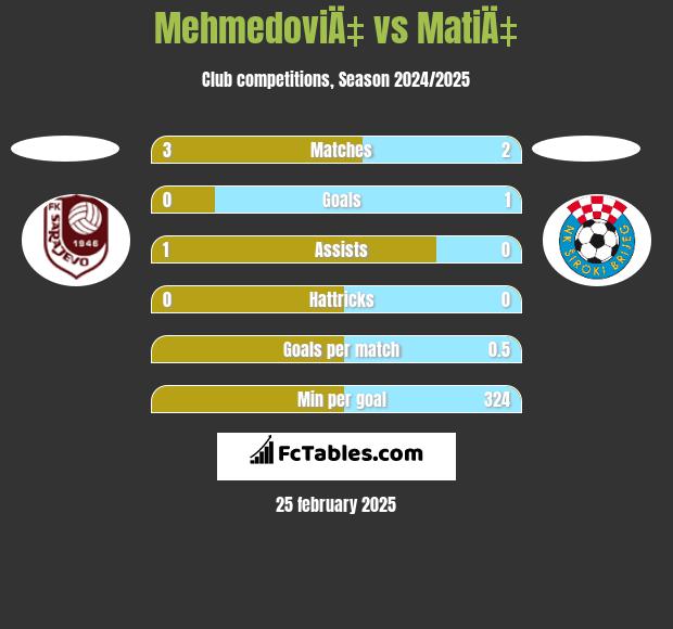 MehmedoviÄ‡ vs MatiÄ‡ h2h player stats