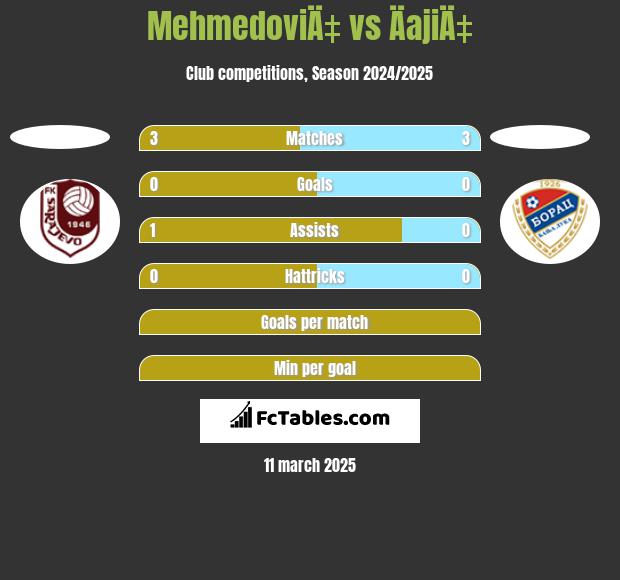 MehmedoviÄ‡ vs ÄajiÄ‡ h2h player stats