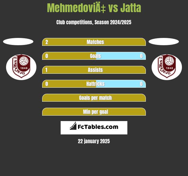 MehmedoviÄ‡ vs Jatta h2h player stats