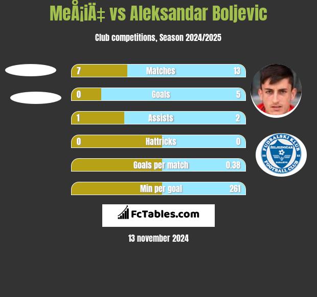 MeÅ¡iÄ‡ vs Aleksandar Boljevic h2h player stats