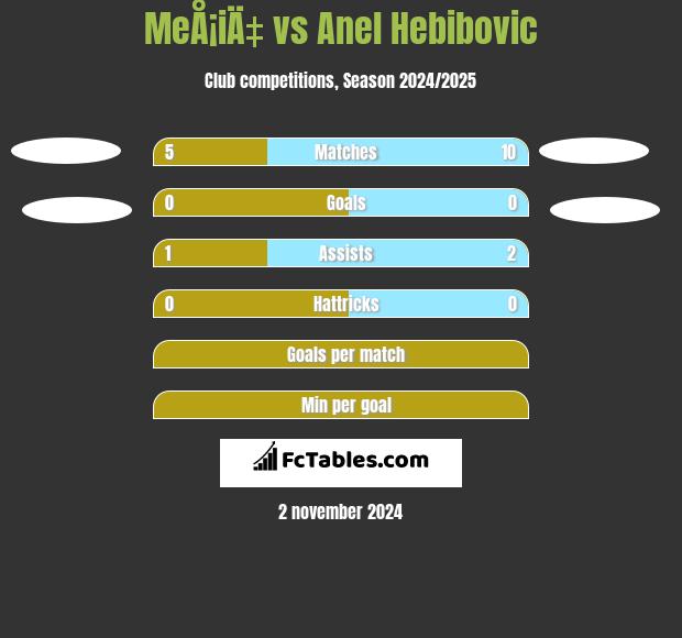 MeÅ¡iÄ‡ vs Anel Hebibovic h2h player stats