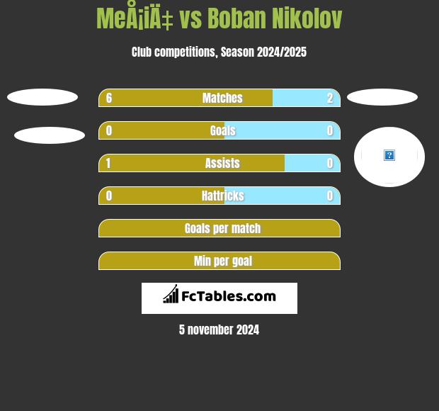 MeÅ¡iÄ‡ vs Boban Nikolov h2h player stats