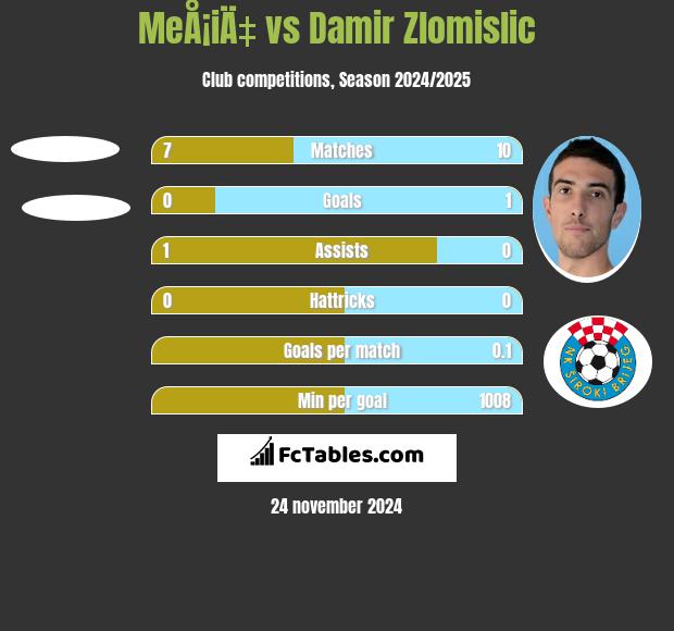 MeÅ¡iÄ‡ vs Damir Zlomislic h2h player stats