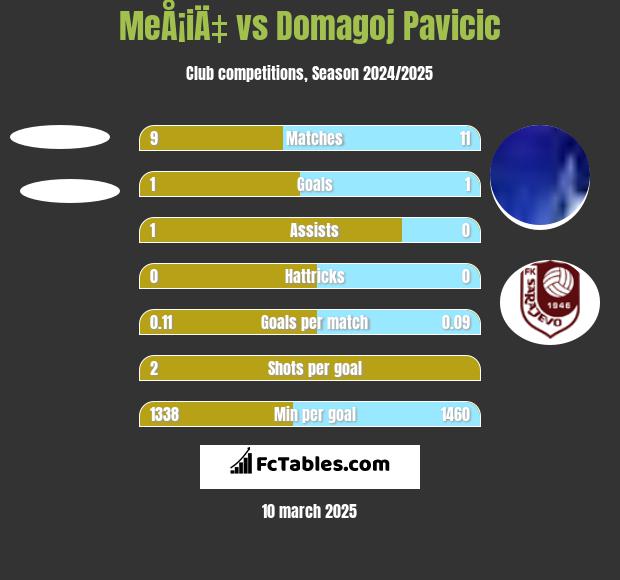 MeÅ¡iÄ‡ vs Domagoj Pavicić h2h player stats