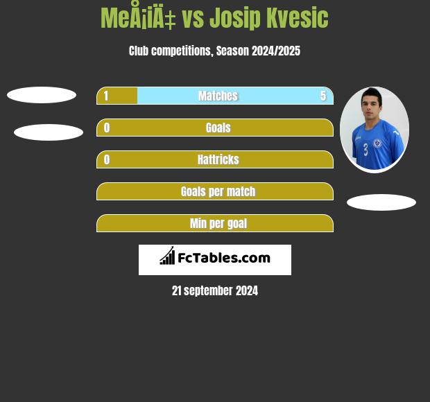 MeÅ¡iÄ‡ vs Josip Kvesic h2h player stats