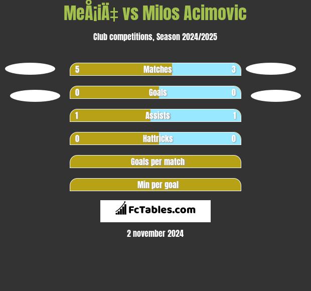 MeÅ¡iÄ‡ vs Milos Acimovic h2h player stats