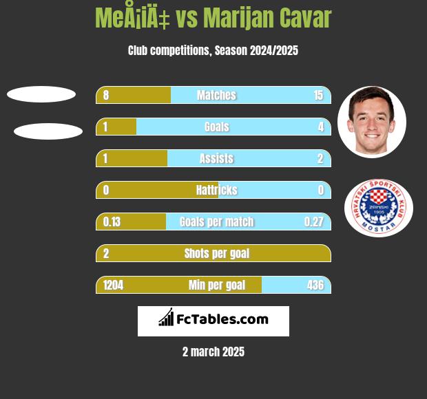 MeÅ¡iÄ‡ vs Marijan Cavar h2h player stats