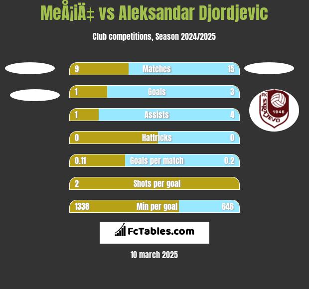 MeÅ¡iÄ‡ vs Aleksandar Djordjevic h2h player stats