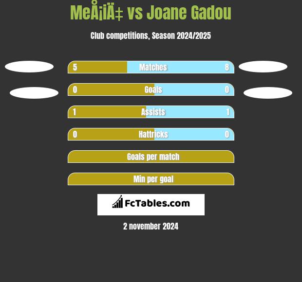 MeÅ¡iÄ‡ vs Joane Gadou h2h player stats