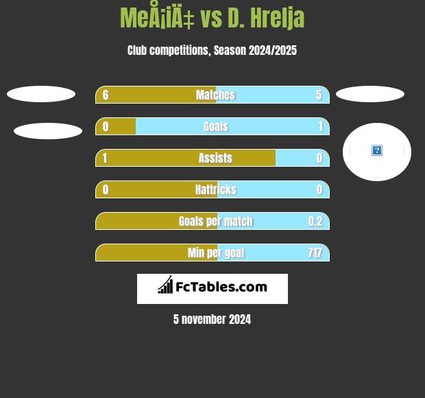 MeÅ¡iÄ‡ vs D. Hrelja h2h player stats