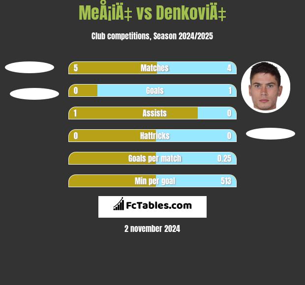 MeÅ¡iÄ‡ vs DenkoviÄ‡ h2h player stats