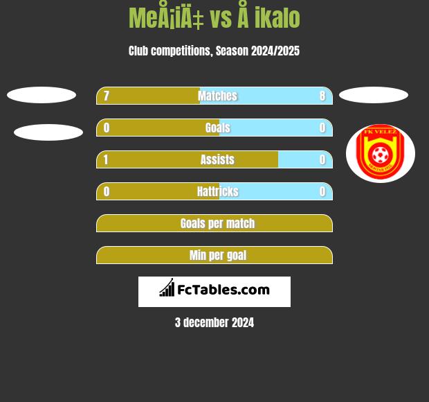 MeÅ¡iÄ‡ vs Å ikalo h2h player stats