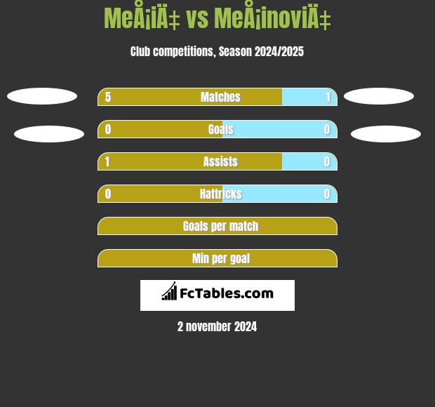 MeÅ¡iÄ‡ vs MeÅ¡inoviÄ‡ h2h player stats