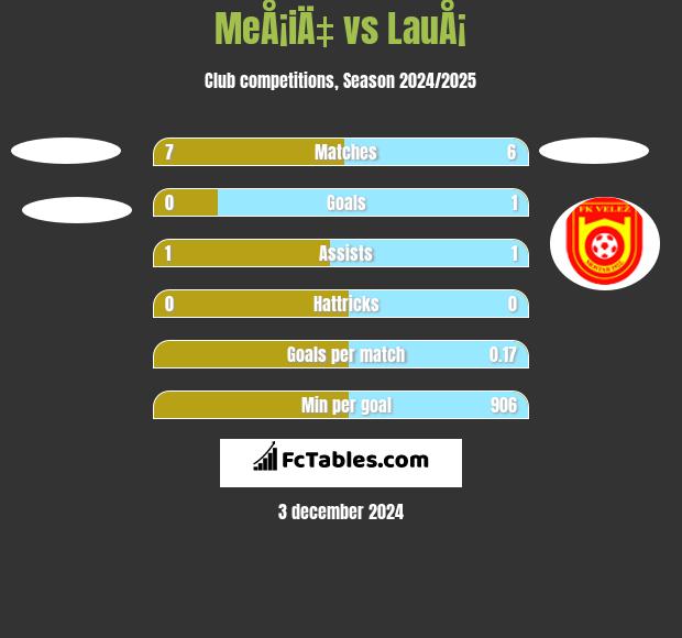 MeÅ¡iÄ‡ vs LauÅ¡ h2h player stats